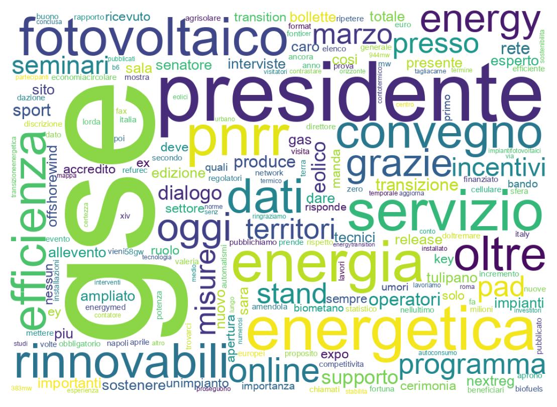 Wordcloud of tweets