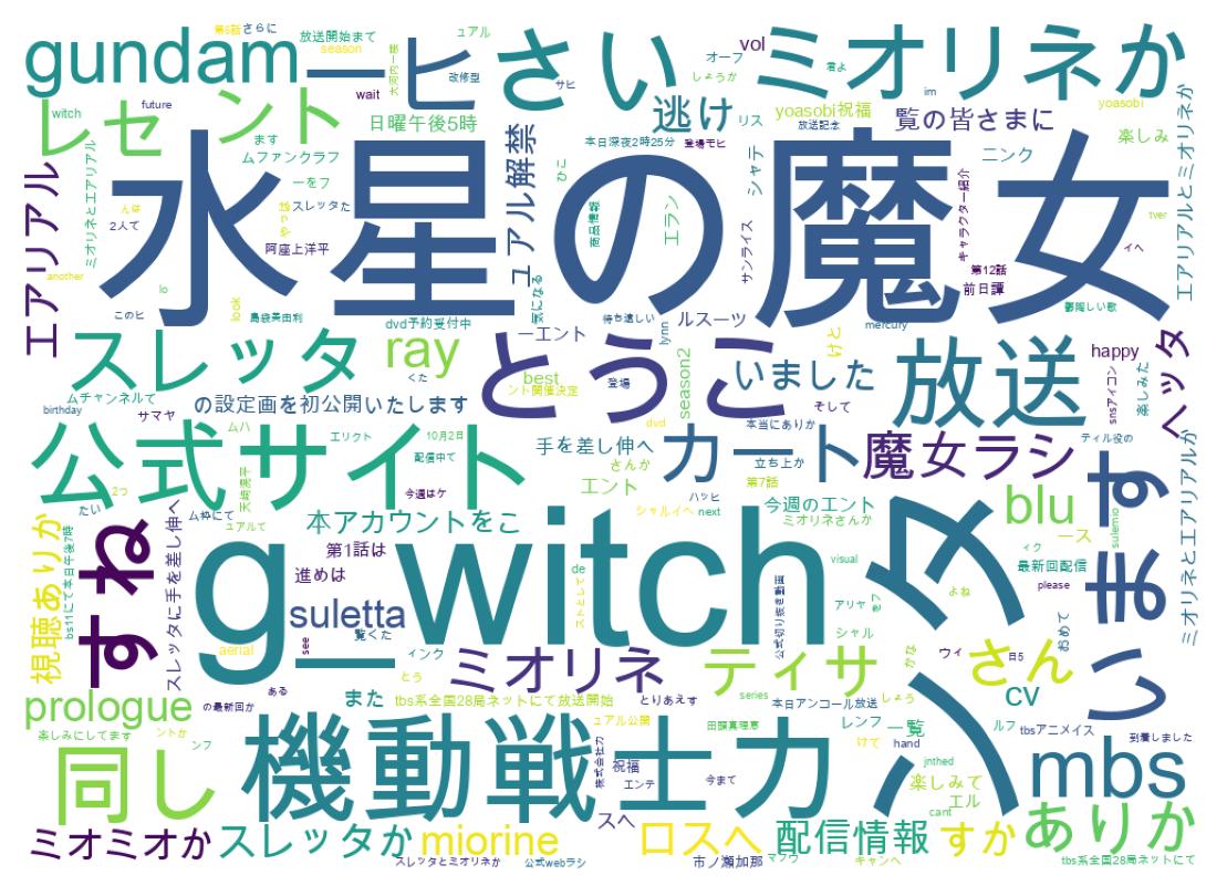 Wortwolke der Tweets