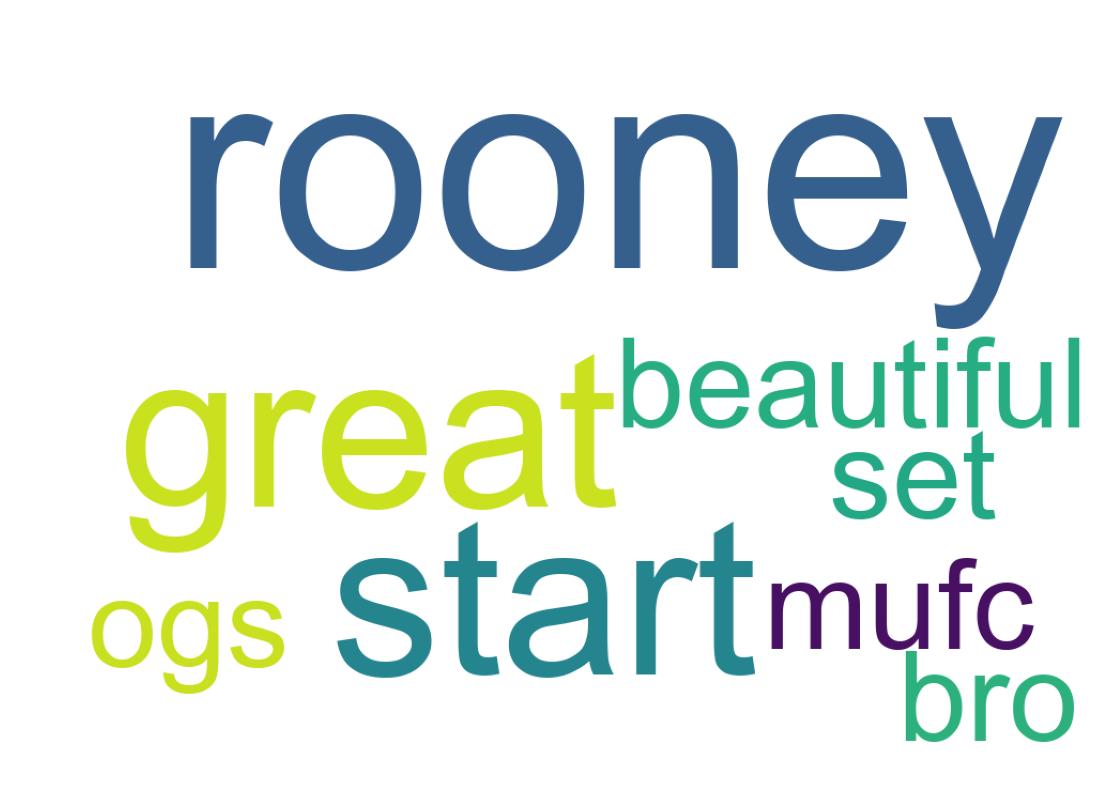 Wordcloud of tweets