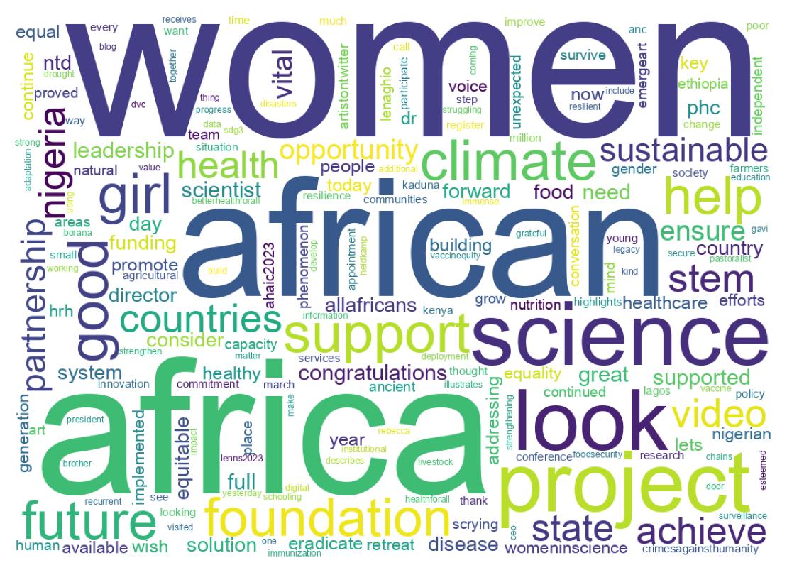 Word cloud tweet