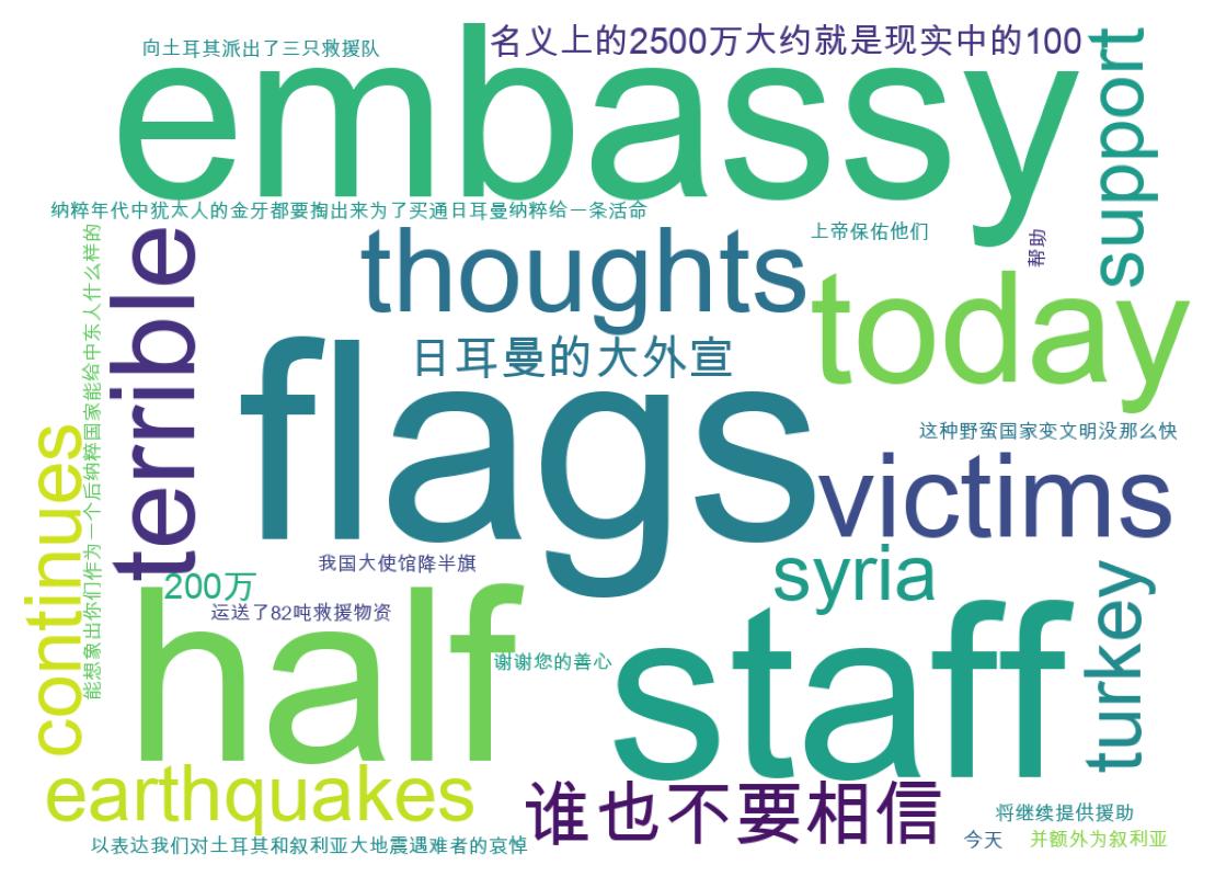 Word cloud tweet