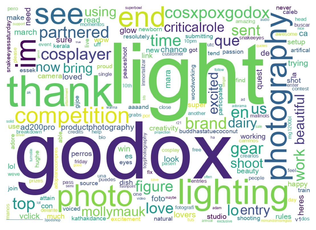 Word cloud tweet