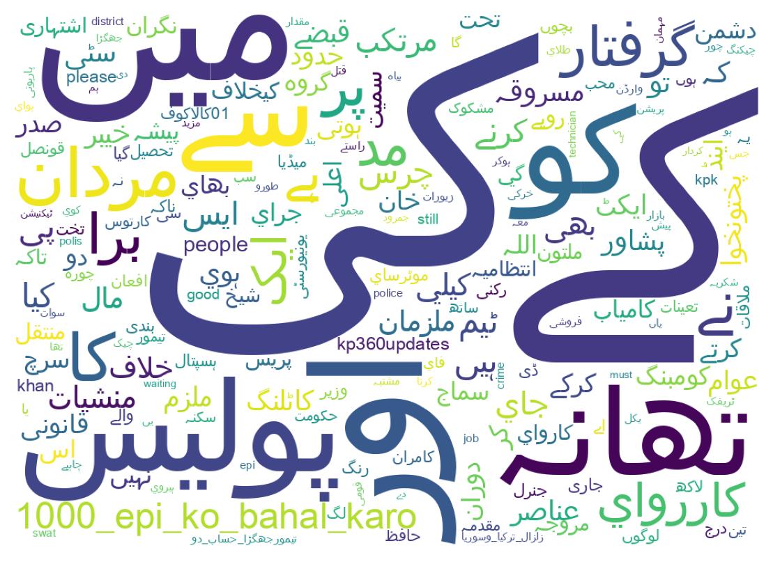 Word cloud tweet