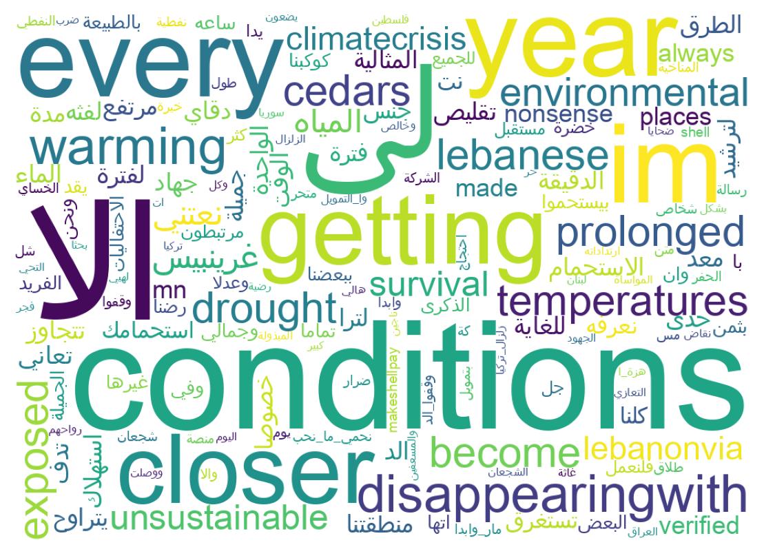 Word cloud tweet