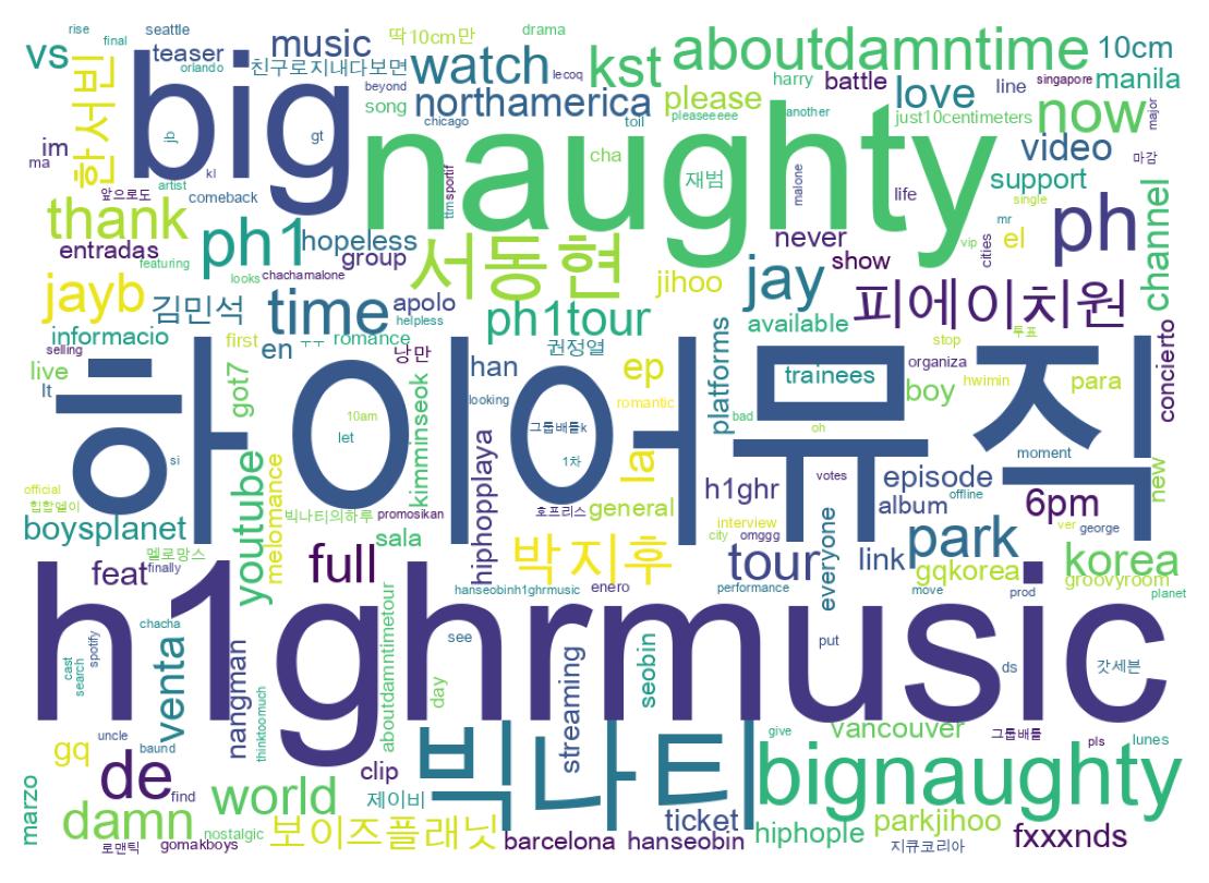 Word cloud tweet