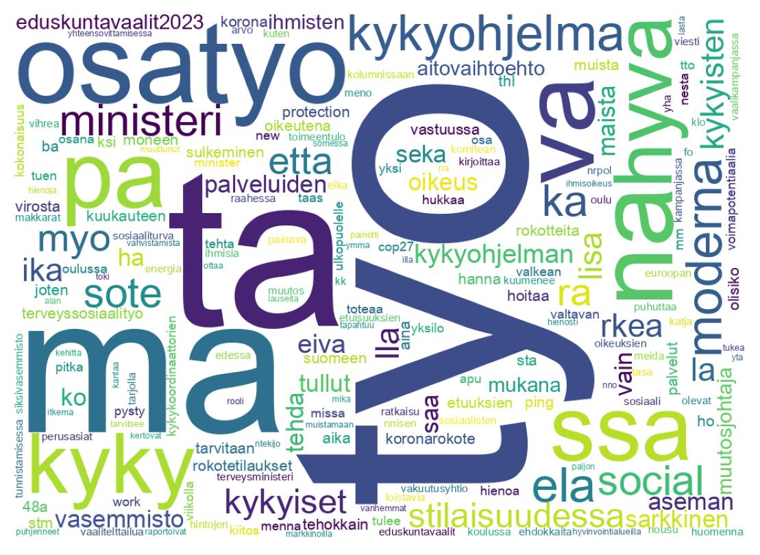 Word cloud tweet