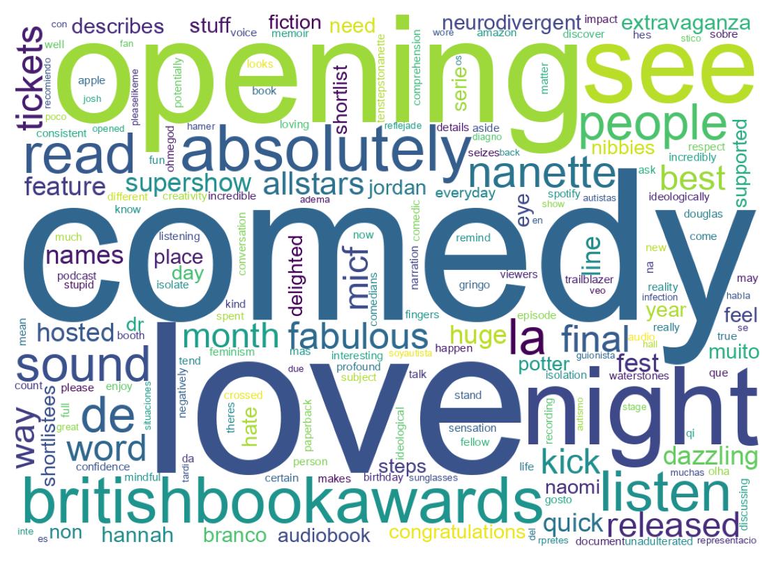 Wordcloud of tweets