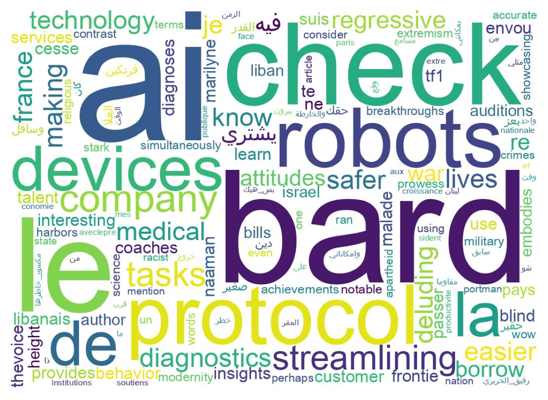 Wordcloud of tweets
