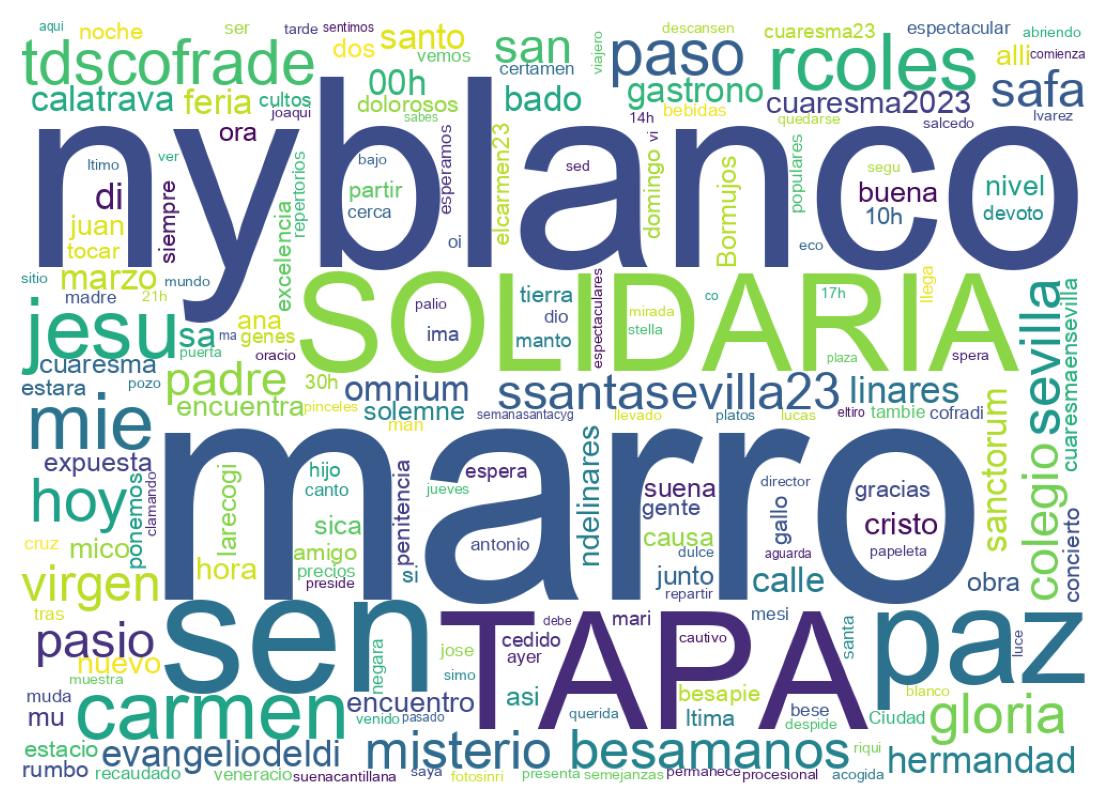Nuvem de palavras dos tweets