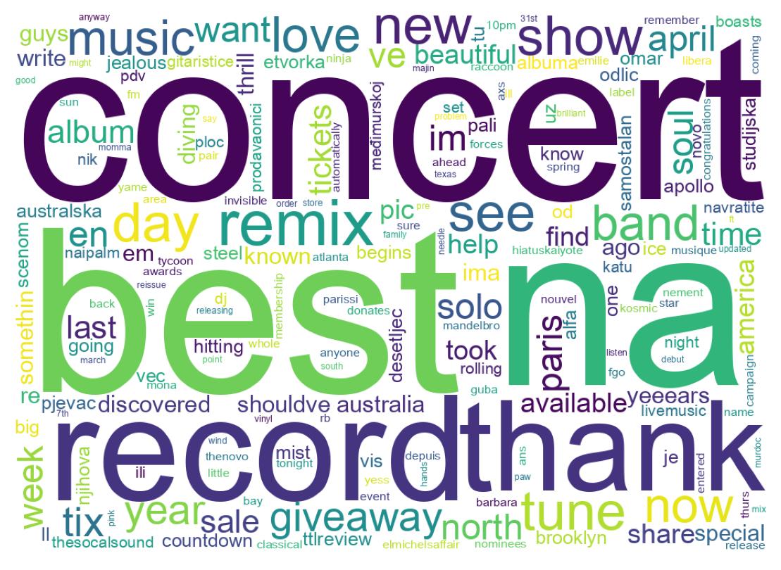 Wordcloud of tweets