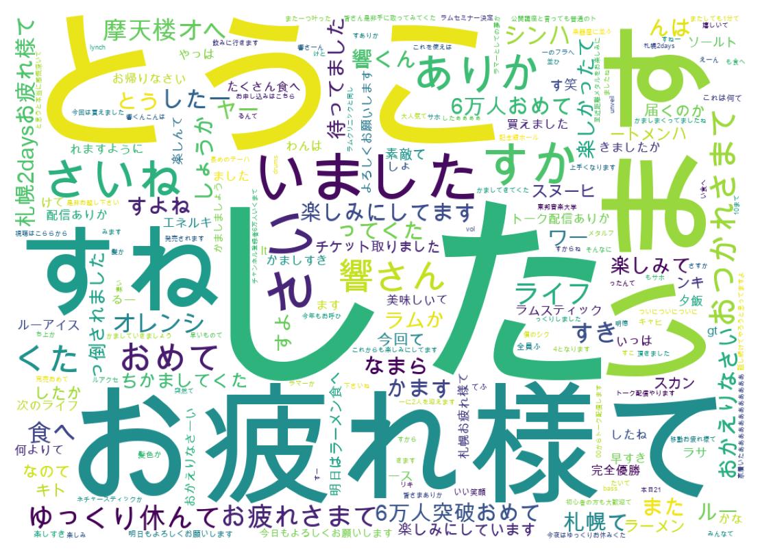 Nube de palabras de los tweets