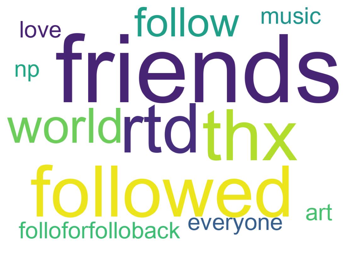Wordcloud of tweets