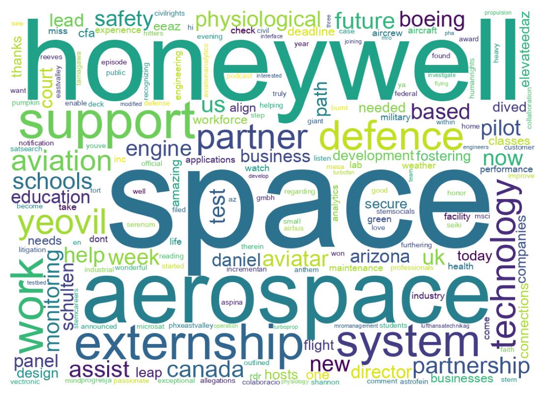 Wordcloud of tweets