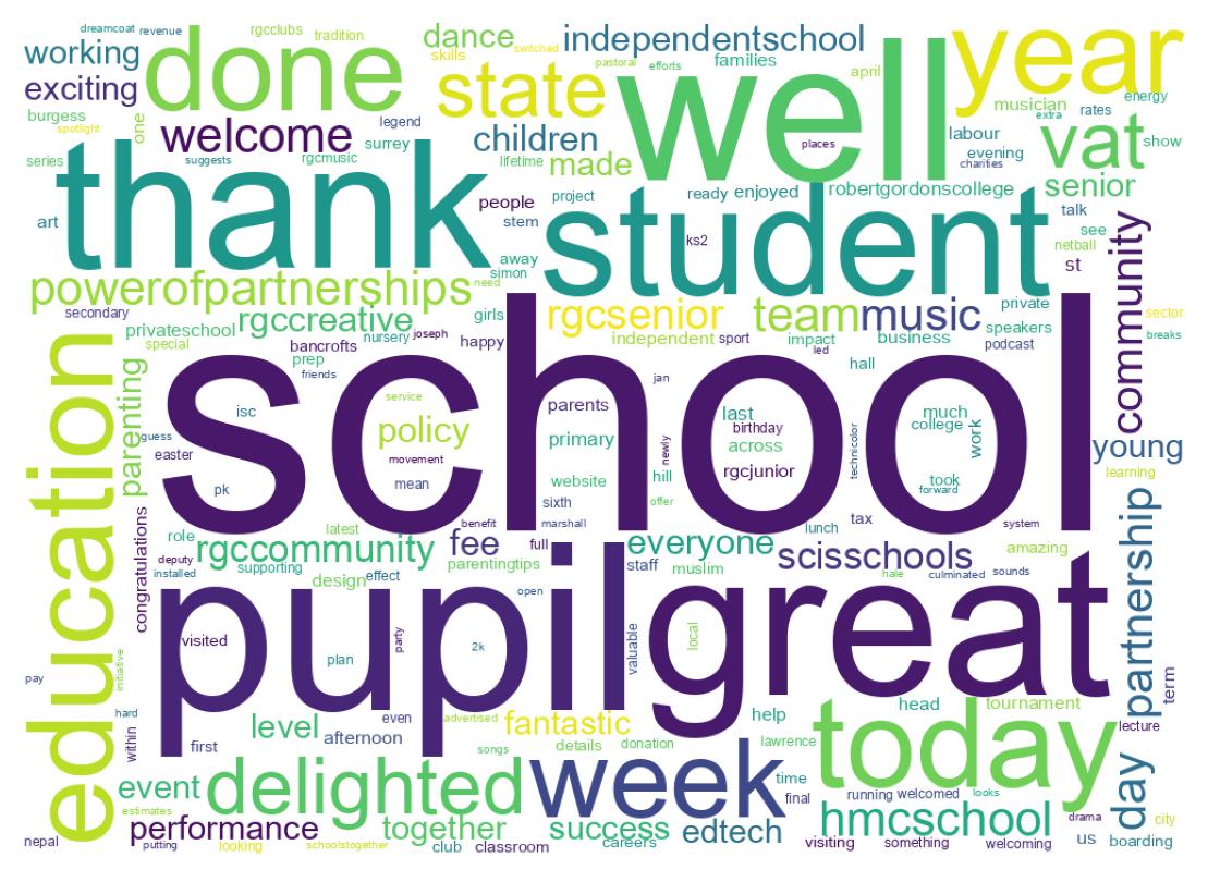 Word cloud tweet