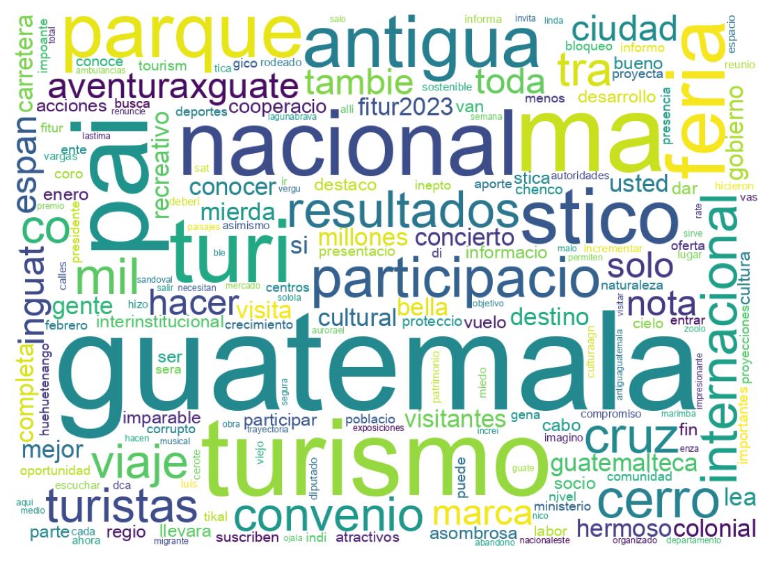 Nuvem de palavras dos tweets