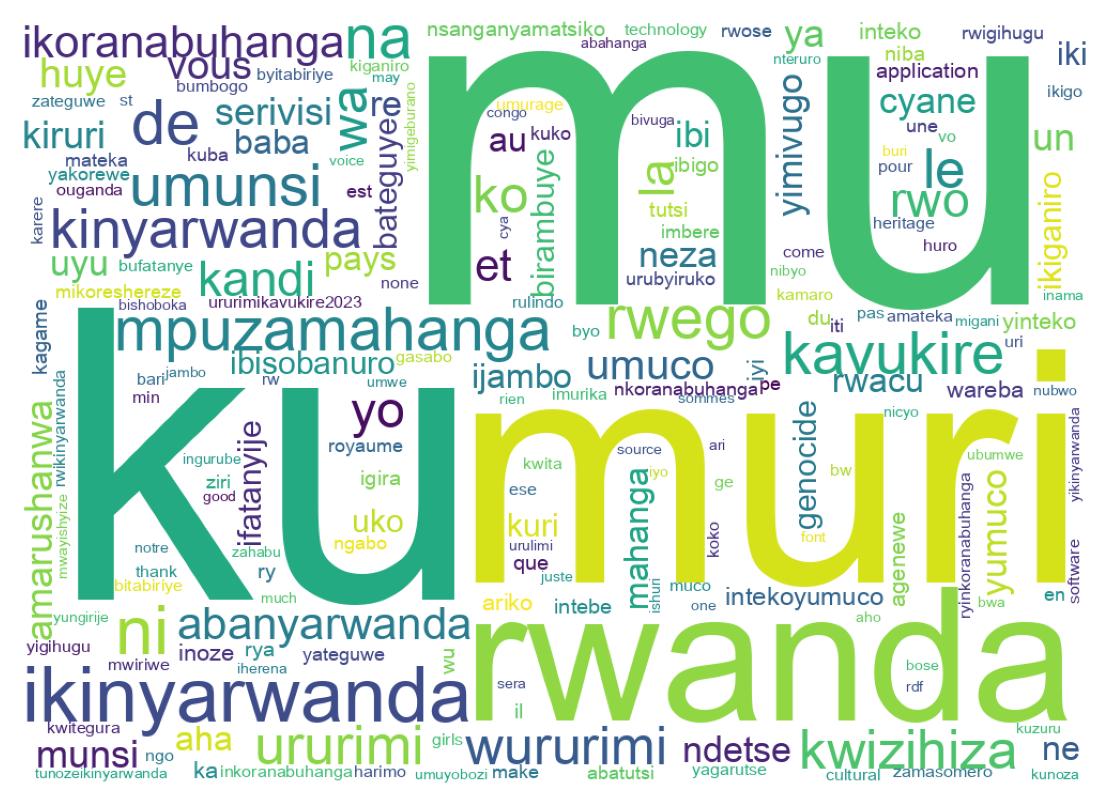 Word cloud tweet