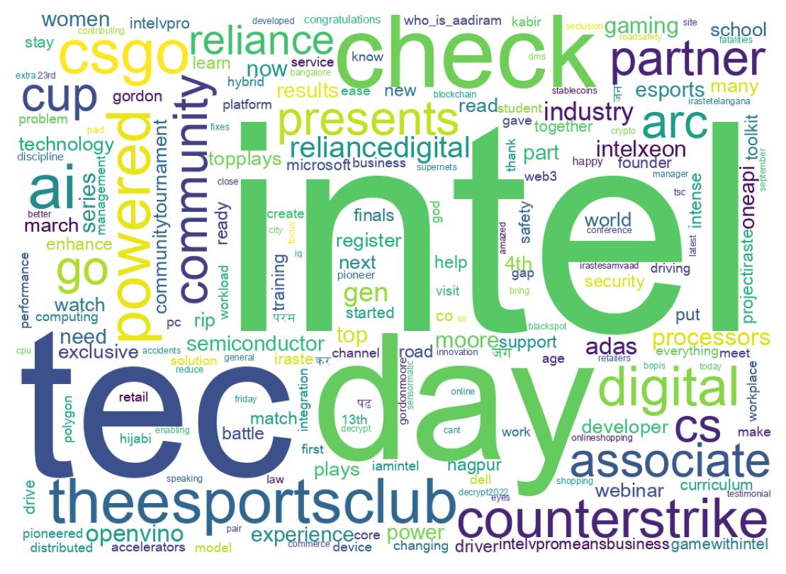 Wordcloud of tweets