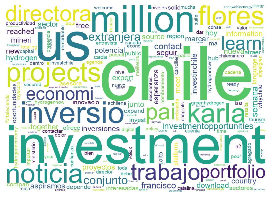 Word cloud tweet