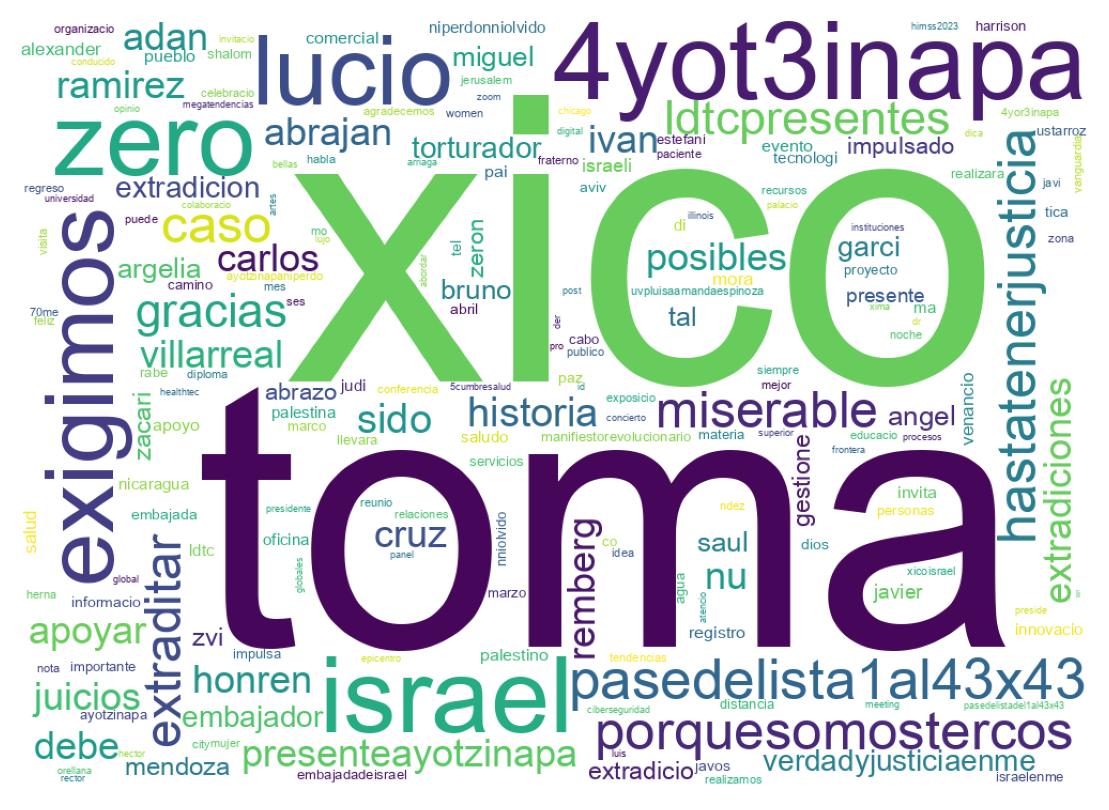 Wordcloud of tweets