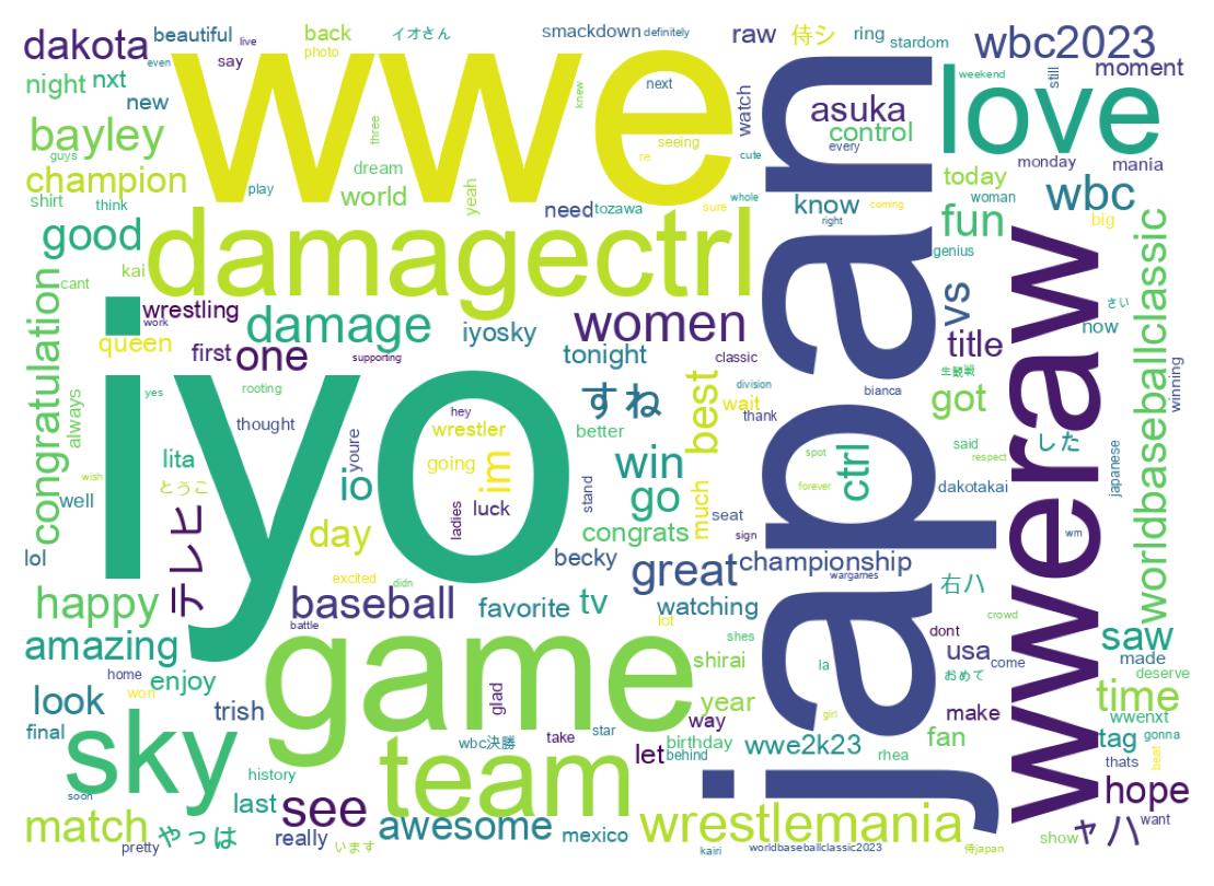 Wordcloud of tweets