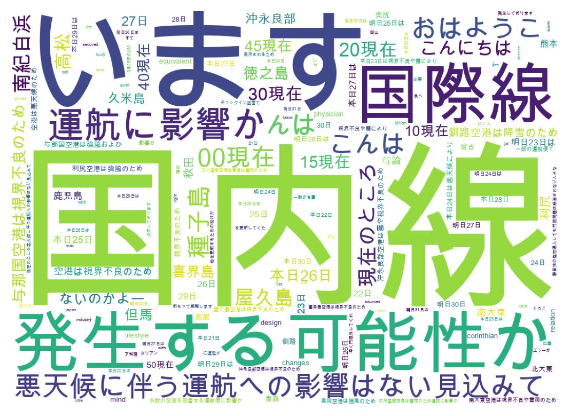 ツイートのワードクラウド
