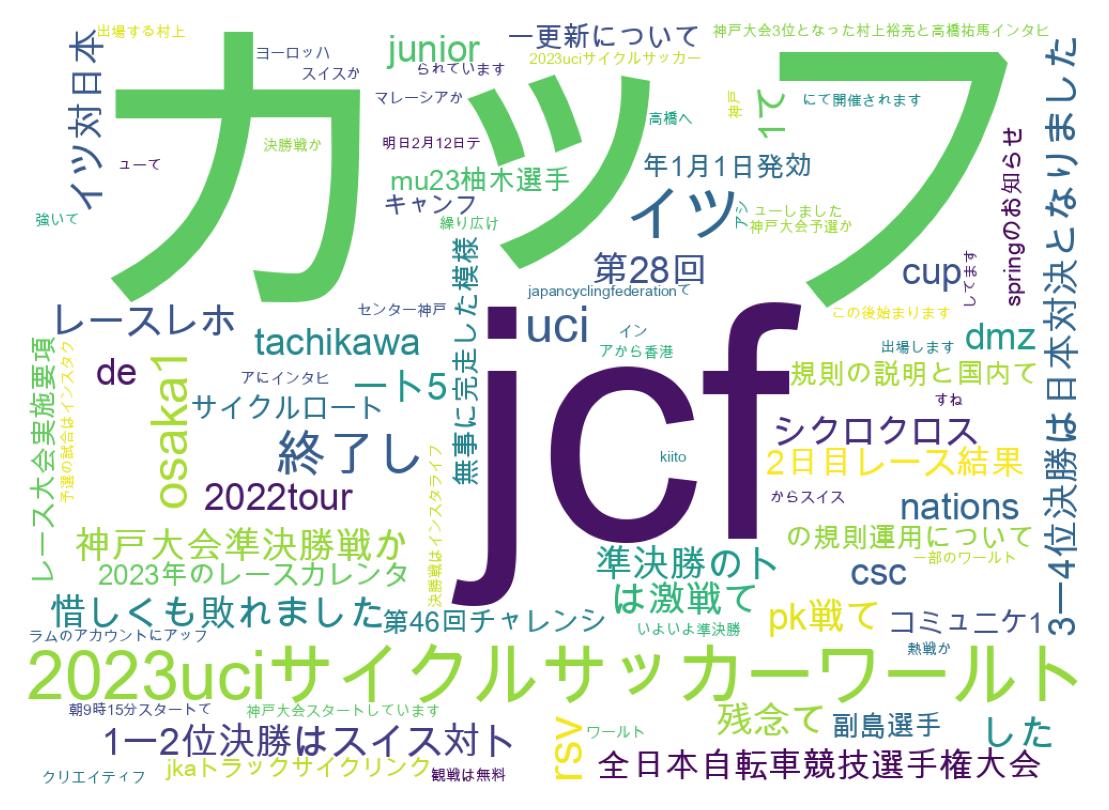 Word cloud tweet