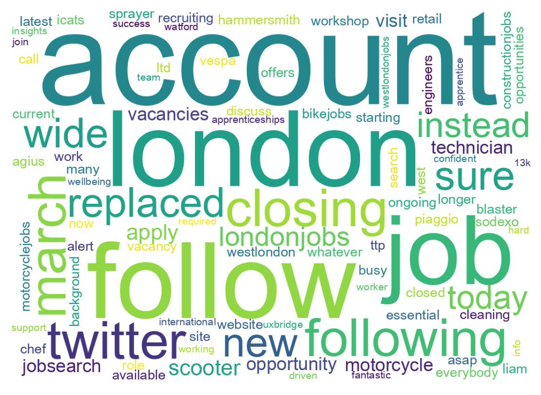Wordcloud of tweets