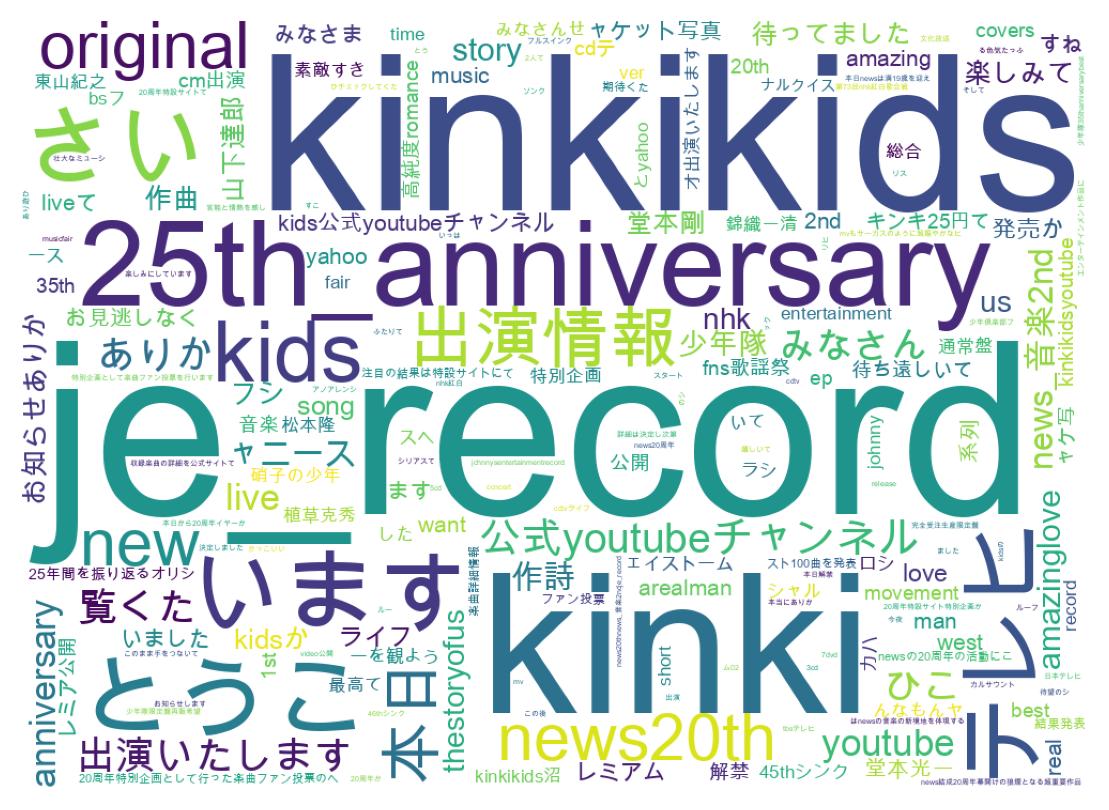 Word cloud tweet