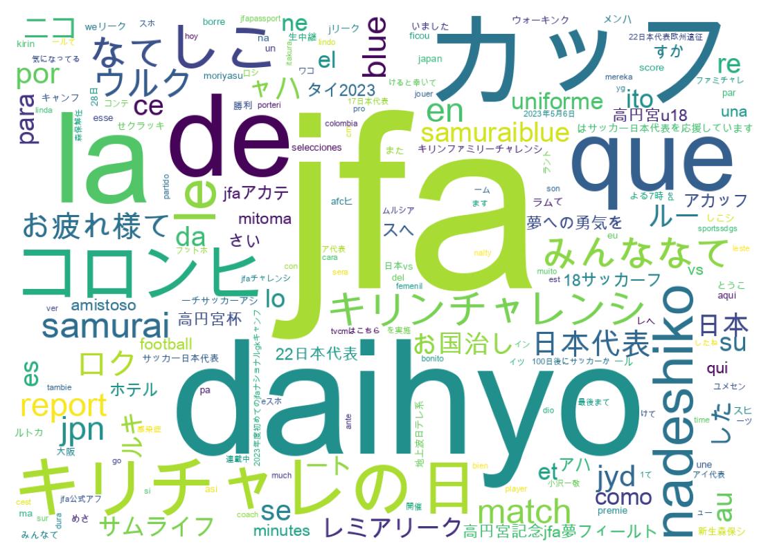 Nuvem de palavras dos tweets