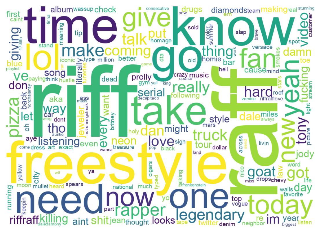 Wordcloud of tweets