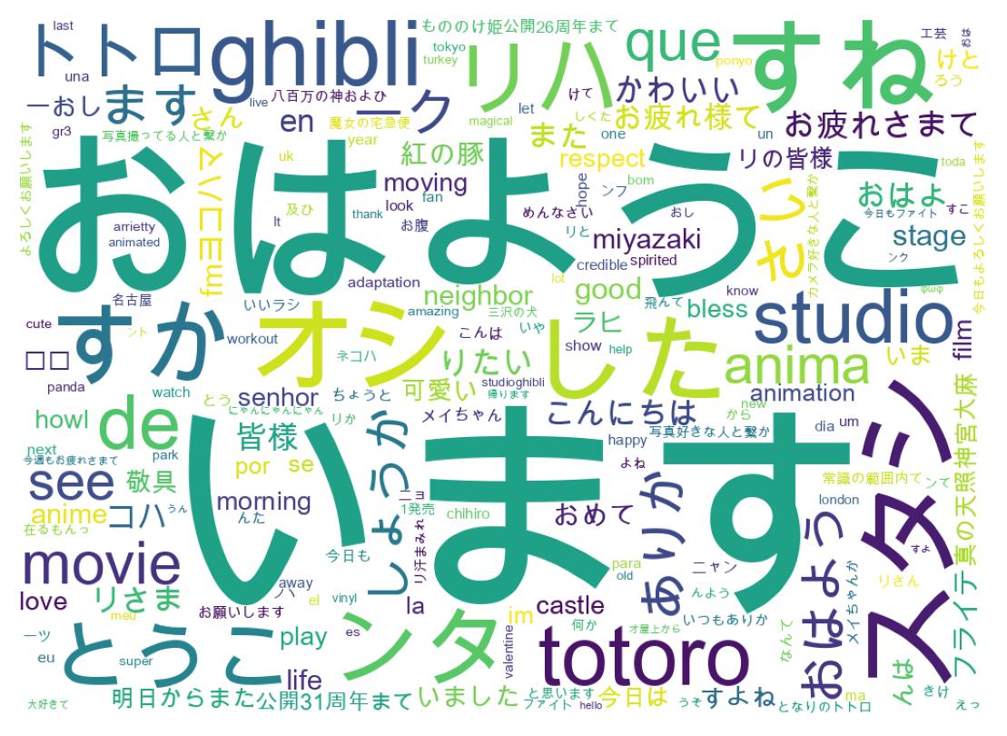 Word cloud tweet