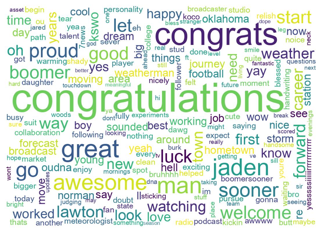 Word cloud tweet