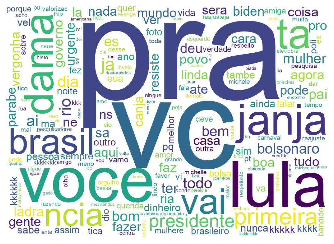 Nuvem de palavras dos tweets
