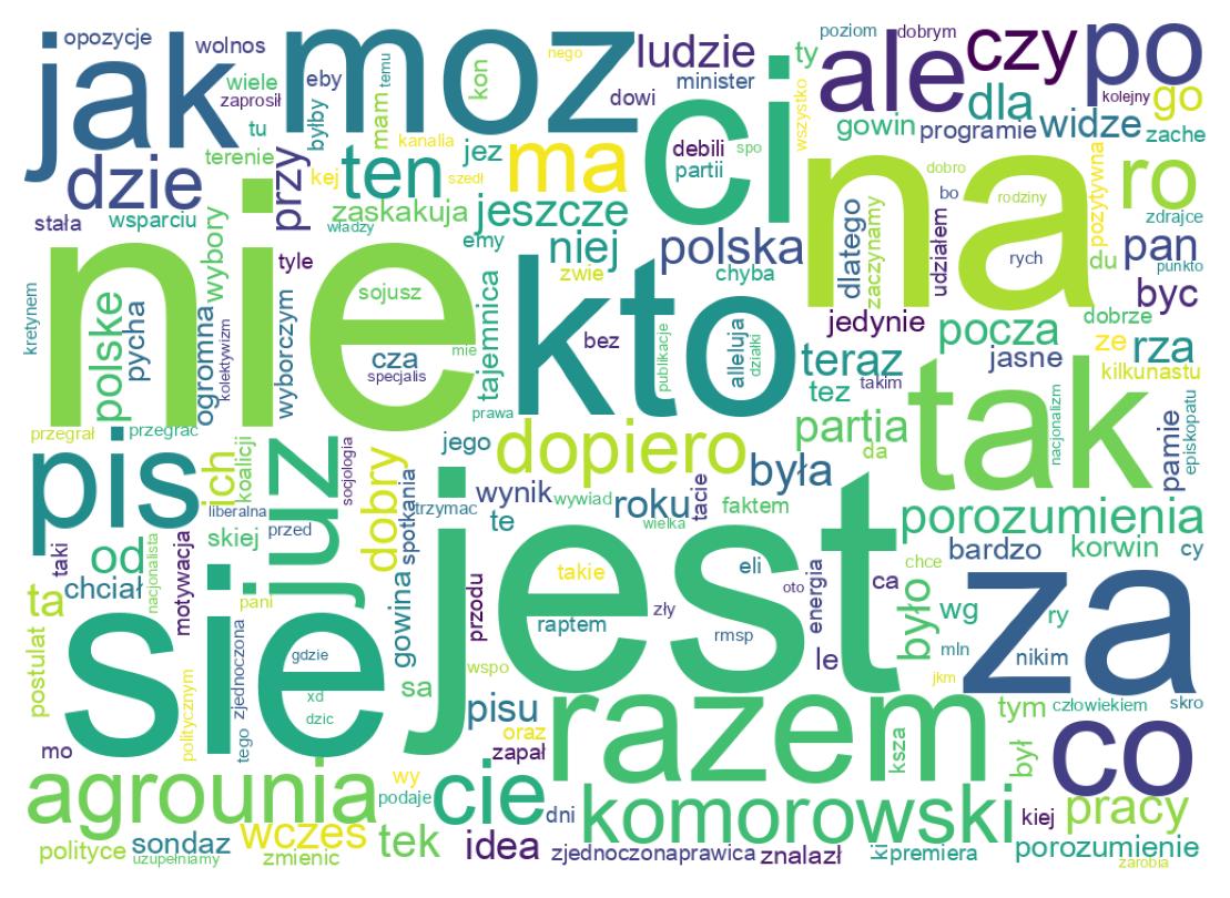 Word cloud tweet