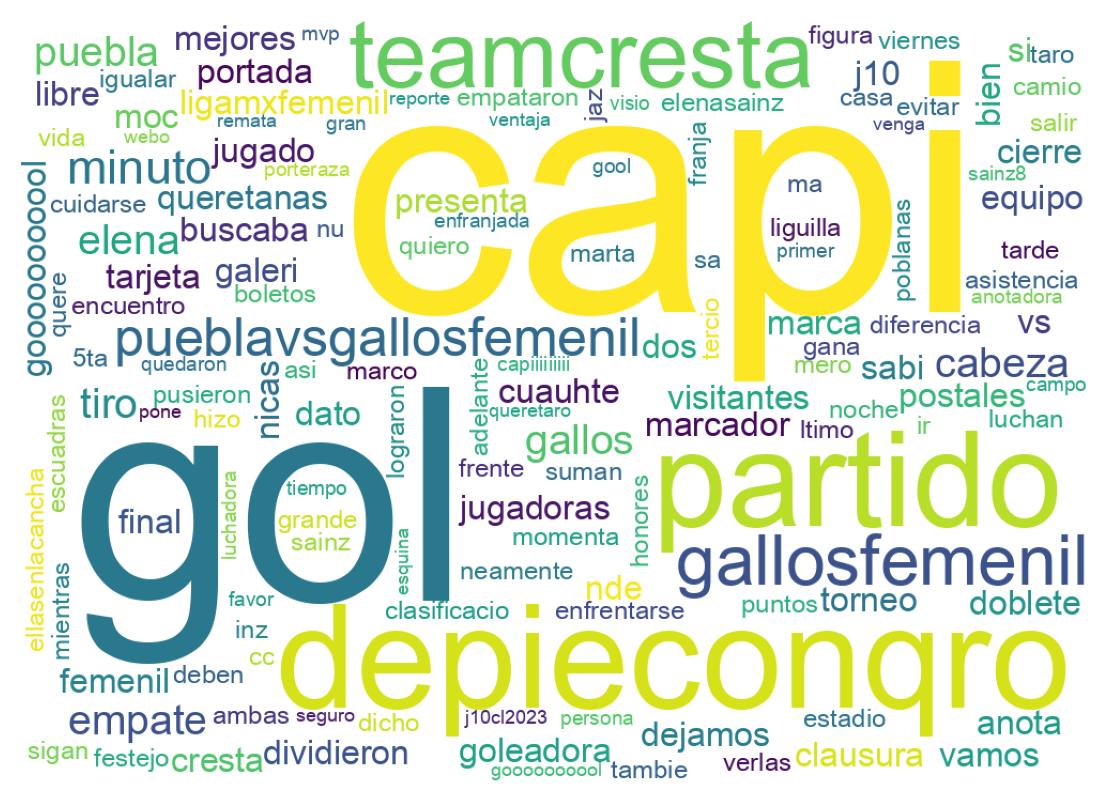Nuvem de palavras dos tweets