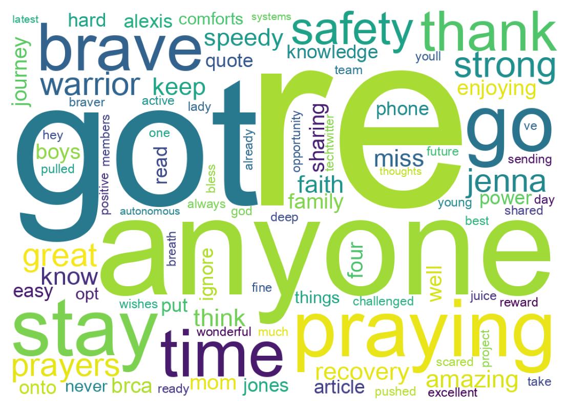 Wordcloud of tweets