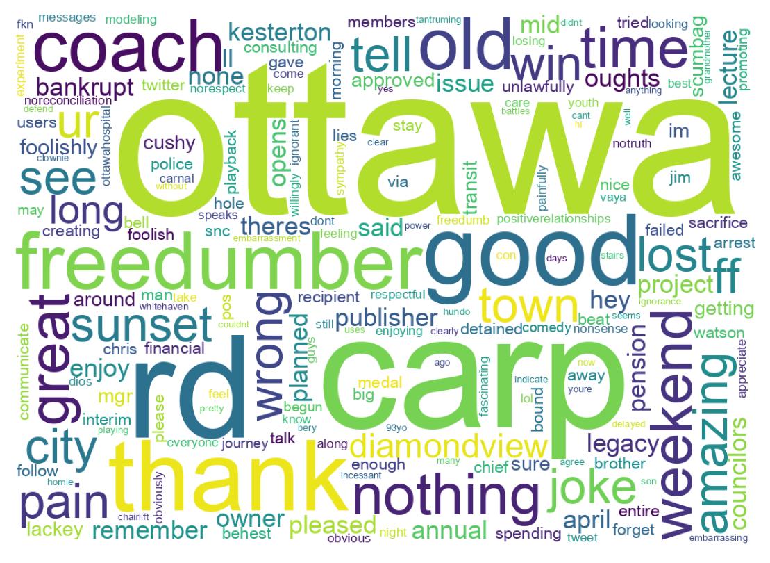 Wordcloud of tweets