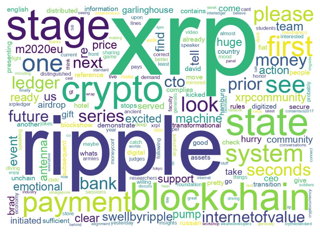 Wordcloud of tweets