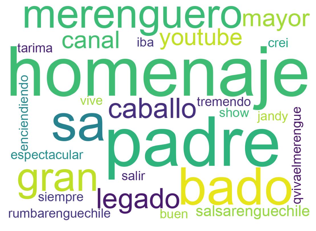 Nuvem de palavras dos tweets