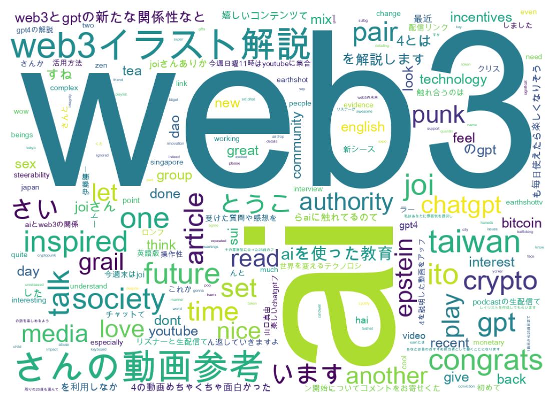 Nuage de mots des tweets