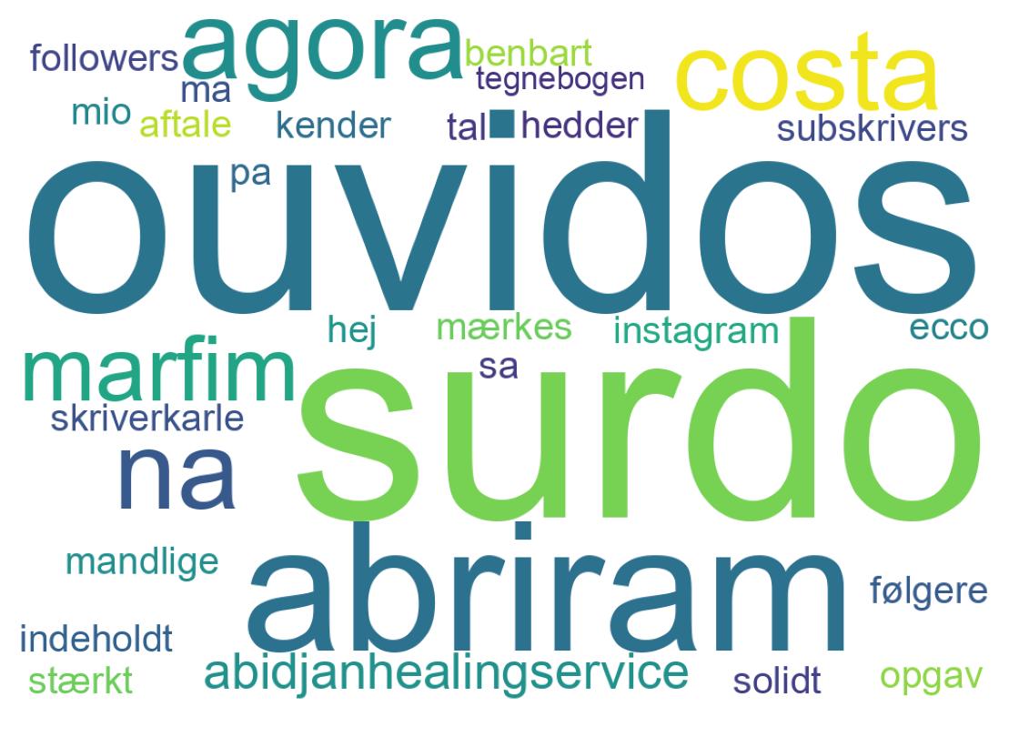 Wortwolke der Tweets