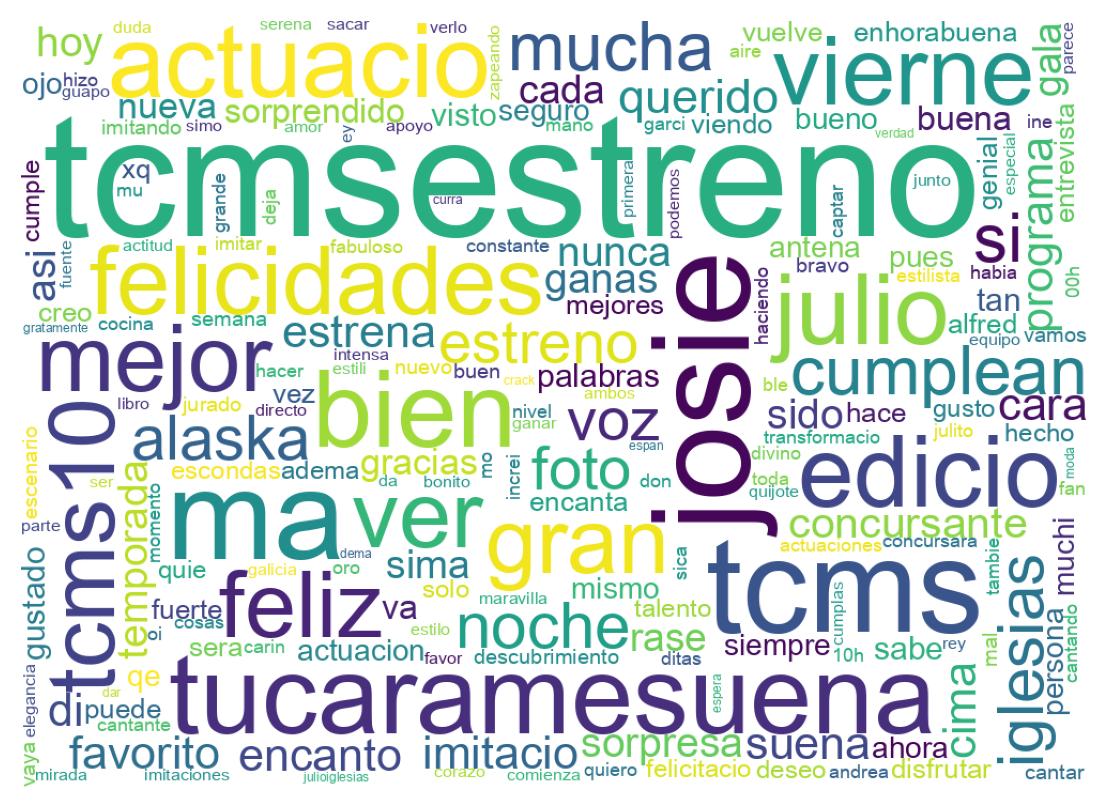 Nuvem de palavras dos tweets