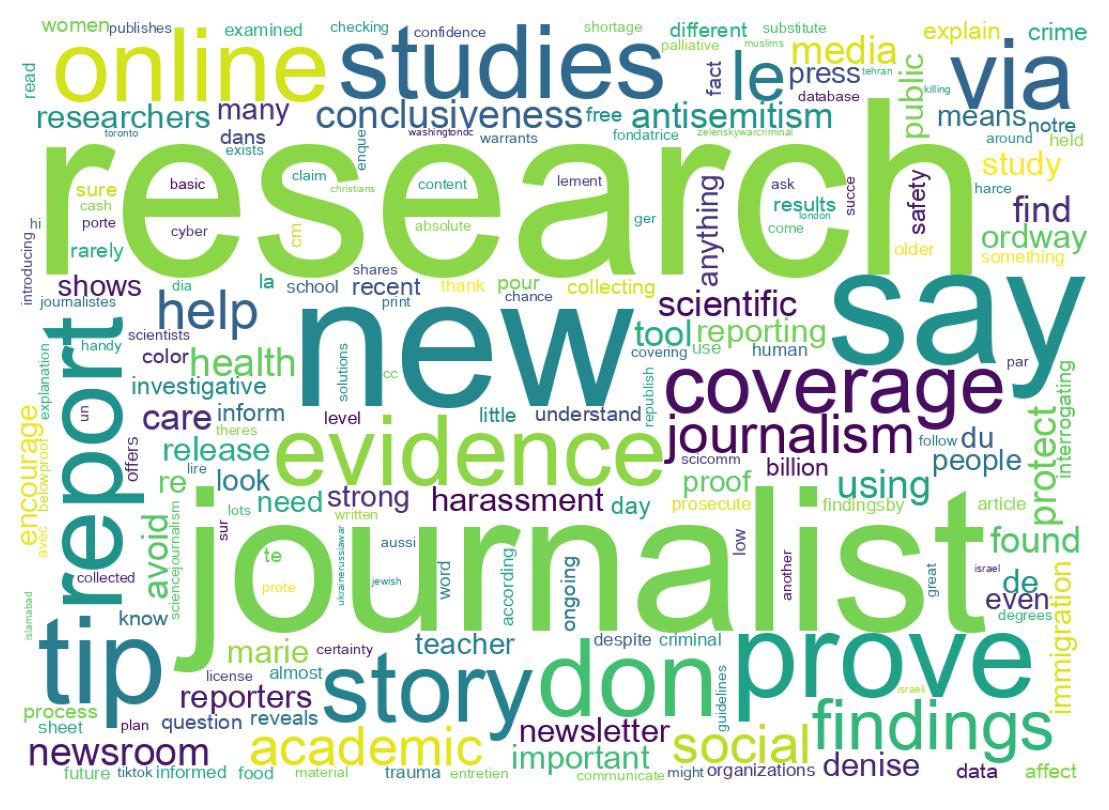 Word cloud tweet