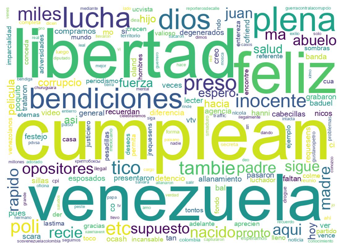 Nuvem de palavras dos tweets