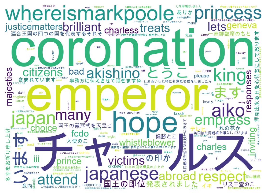 Word cloud tweet