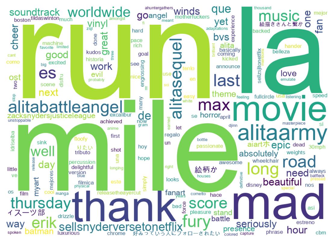 Wordcloud of tweets