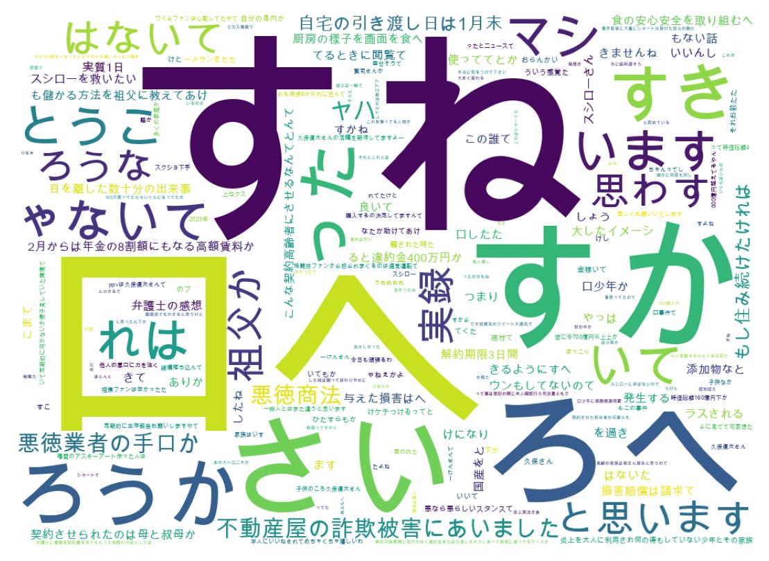 Word cloud tweet