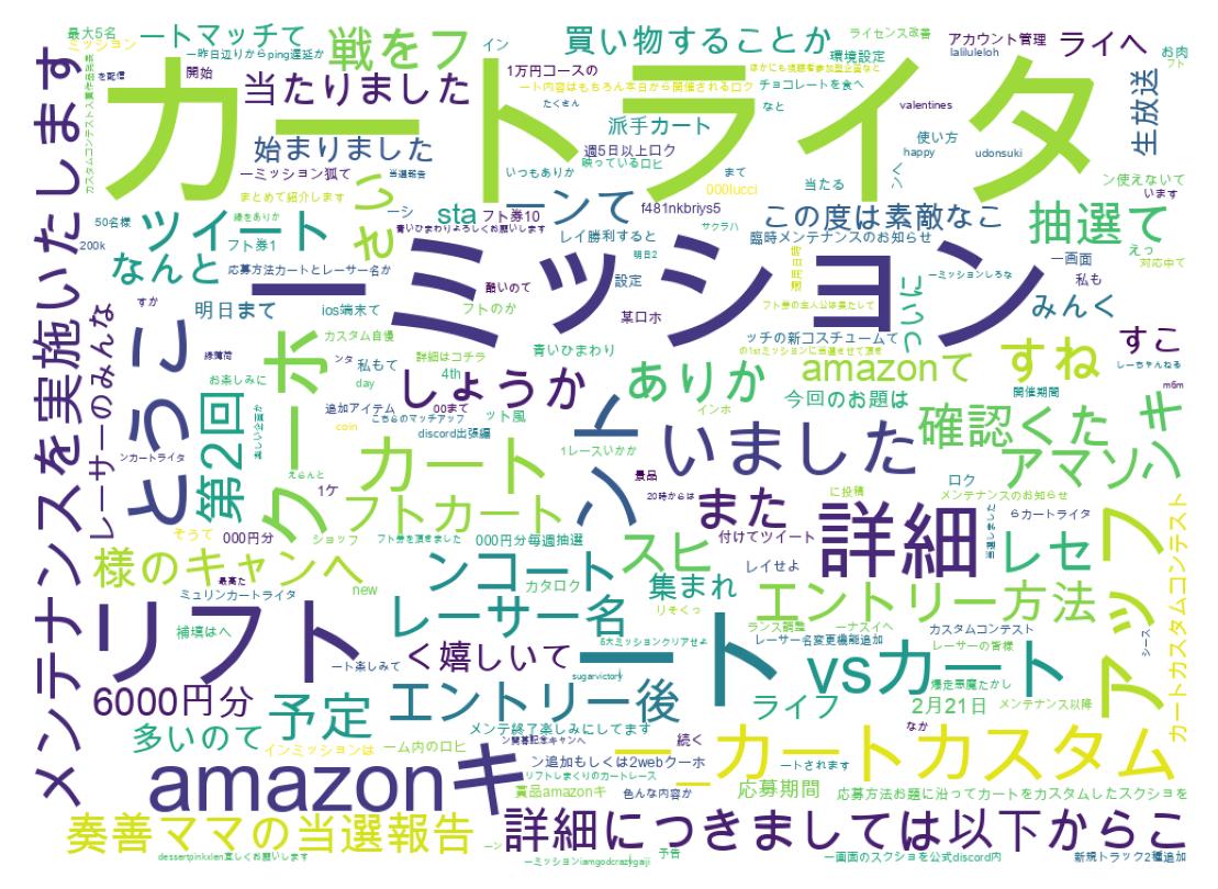 Word cloud tweet