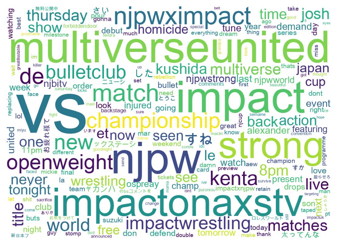 Wordcloud of tweets