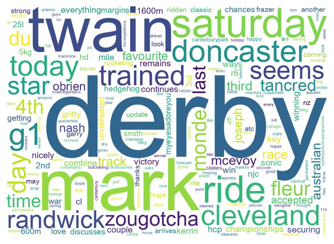 Wordcloud of tweets